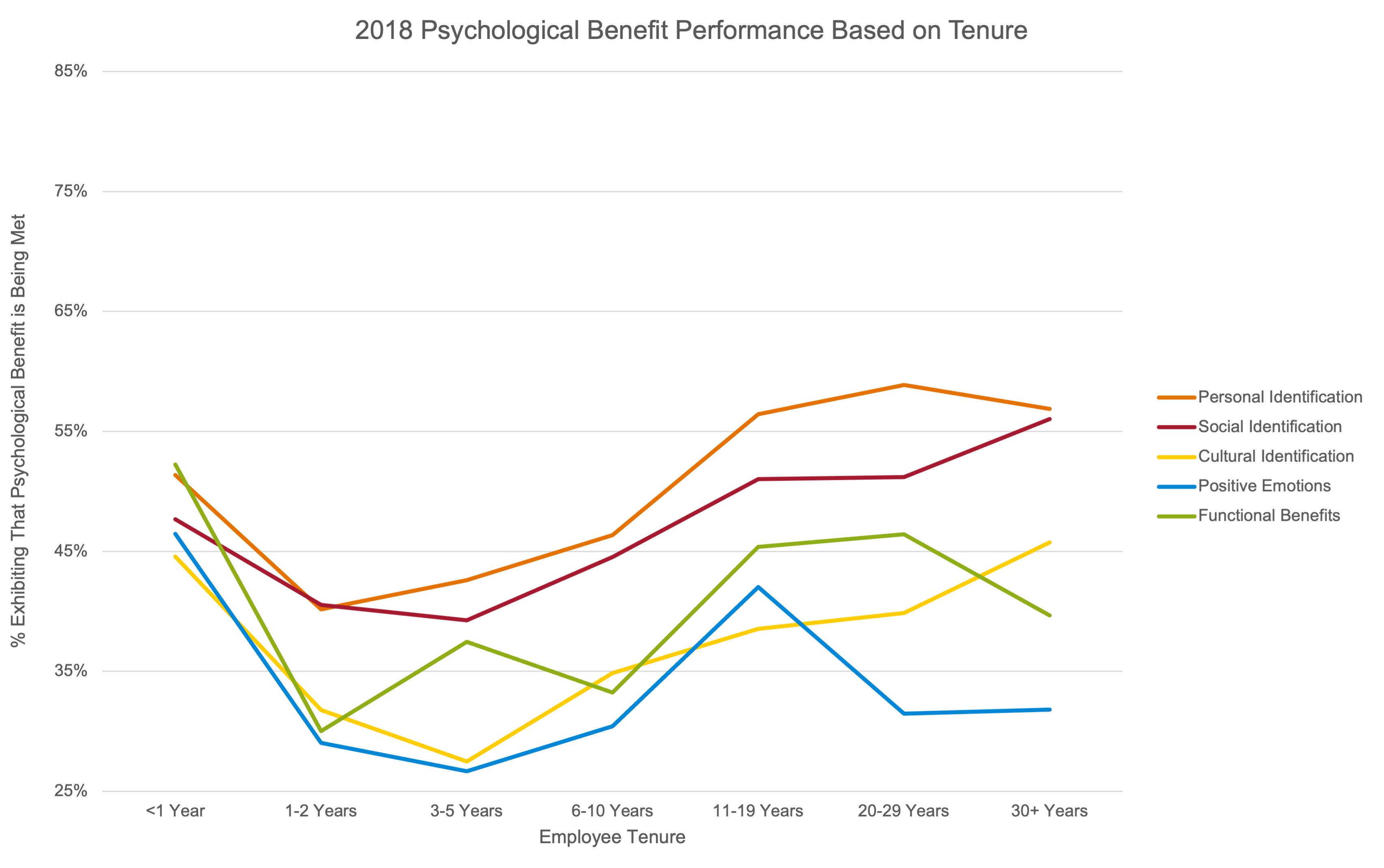 2018 psychological benefit performance by tenure